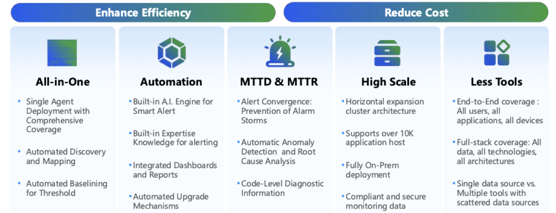 Bonree ONE values — IT operations, maintenance monitoring, and observability for enterprises