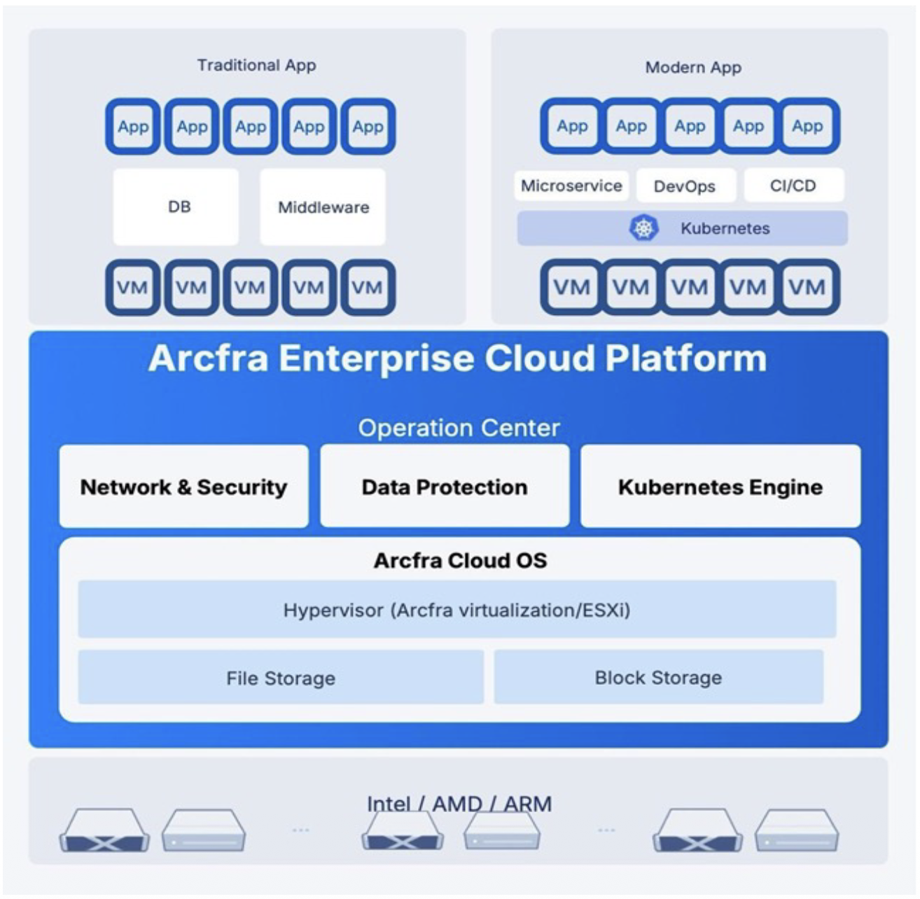 Arcfra Enterprise Cloud Platform architecture showing transition from traditional to modern application stack
