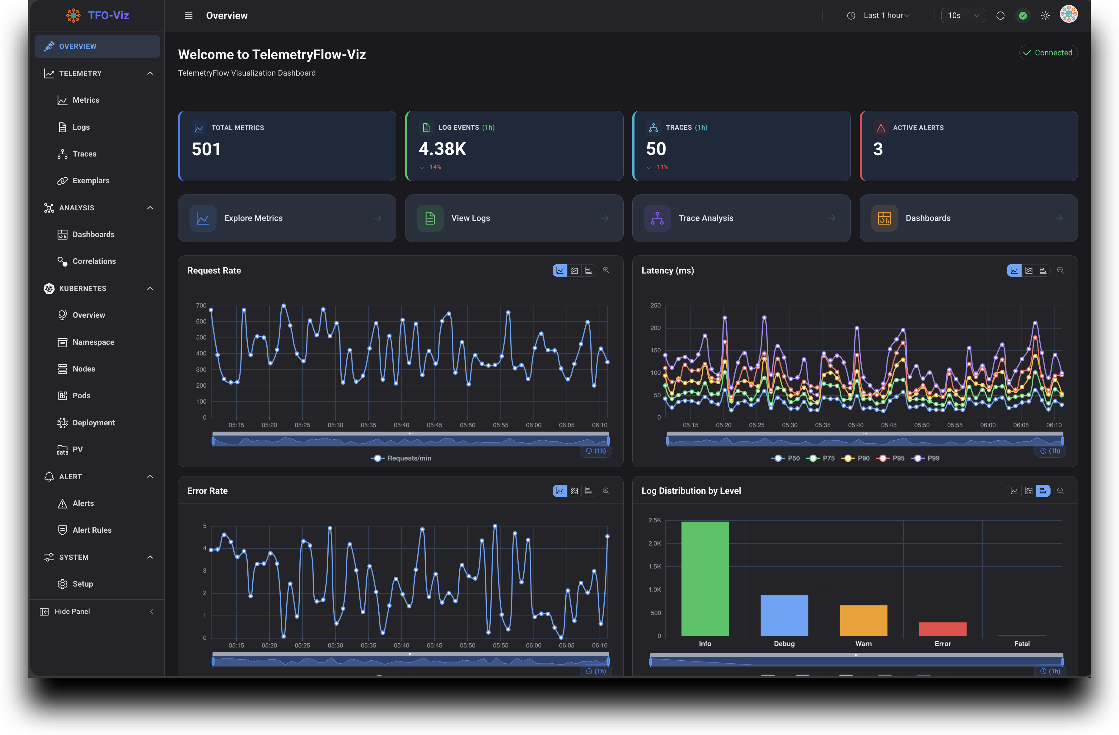 TelemetryFlow observability for distributed systems