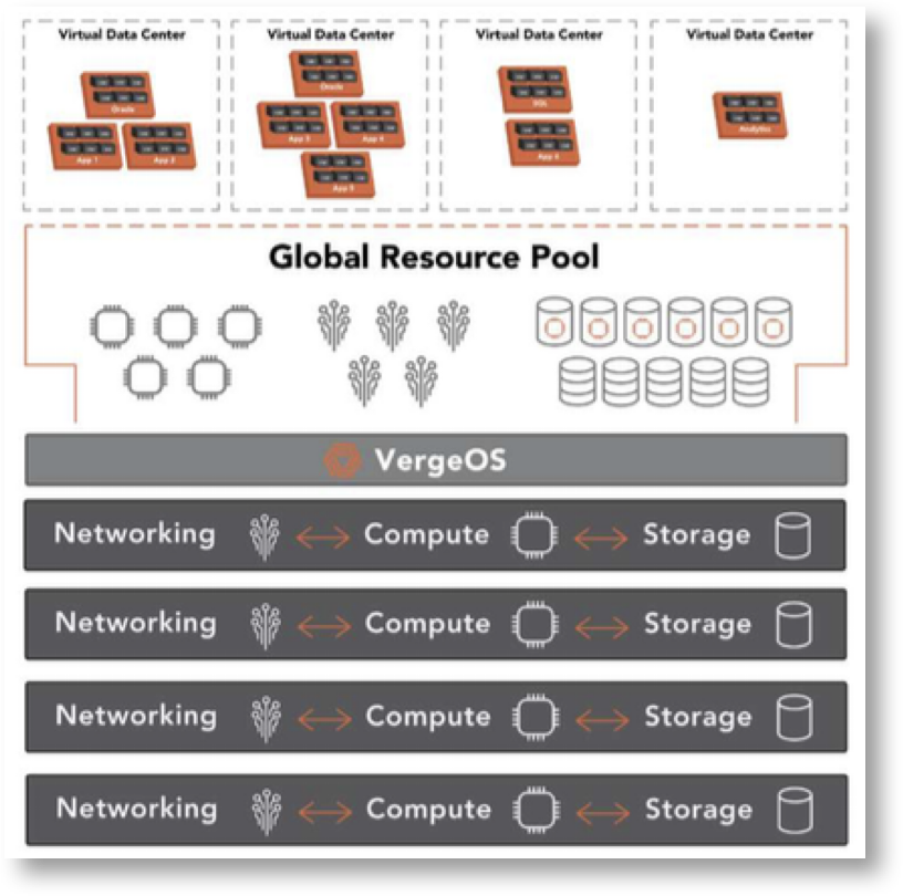 VergeIO ultra converge infrastructure overview